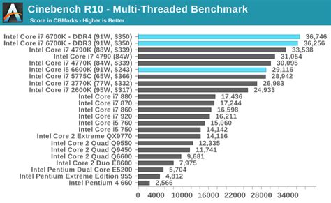 i7 6700k passmark.
